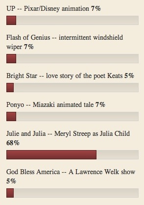 Julie and Julia with a whopping 68%